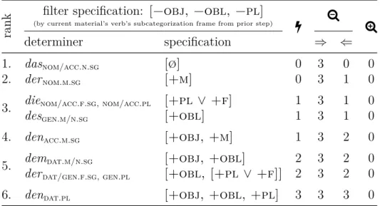 Table 4.5: Ranked determiner candidates after a verb assigning nominative case for DP2.