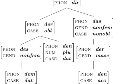 Figure 1.4: Structured sorts geometry of the German strong determiner paradigm (Blevins, 1995, p