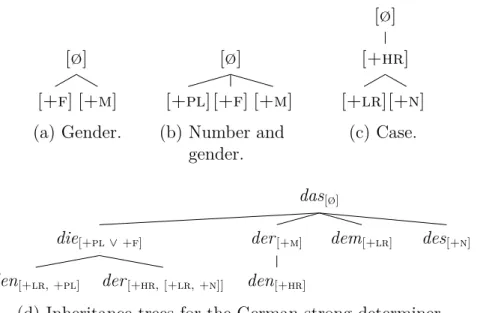 Figure 1.5: Inheritance tree for grammatical categories and the German strong determiner (Wunderlich, 1997b, p