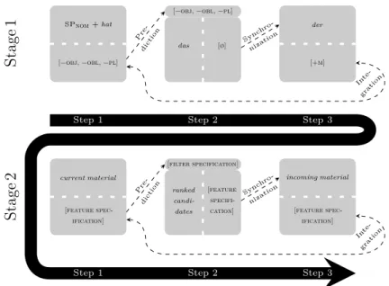 Figure 4.14: The processes feed into the next parsing stage in order to integrate the subsequent word.