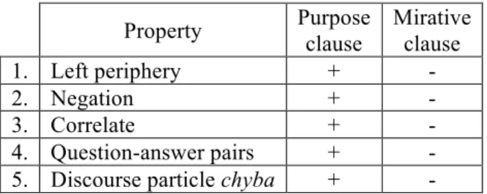 Table 1: Selected differences between purpose and mirative clauses in  Polish 