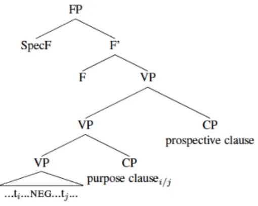 Figure 1: Attachment positions of purpose and mirative clauses  according to Pauly (2013) 