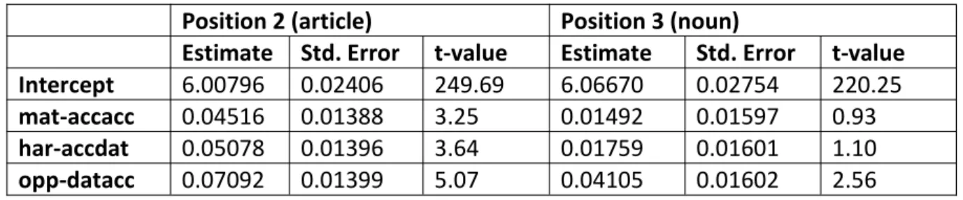 Table 5.4 provides an overview of the results of this experiment.