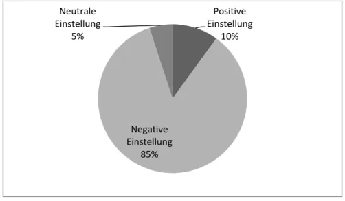 Abb. 12: Einstellung gegenüber der Mehrheitssprache Positive Einstellung10%Negative Einstellung85%Neutrale Einstellung5%