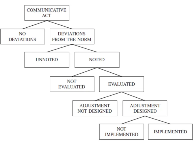Abb. 3: The simple management process scheme                    