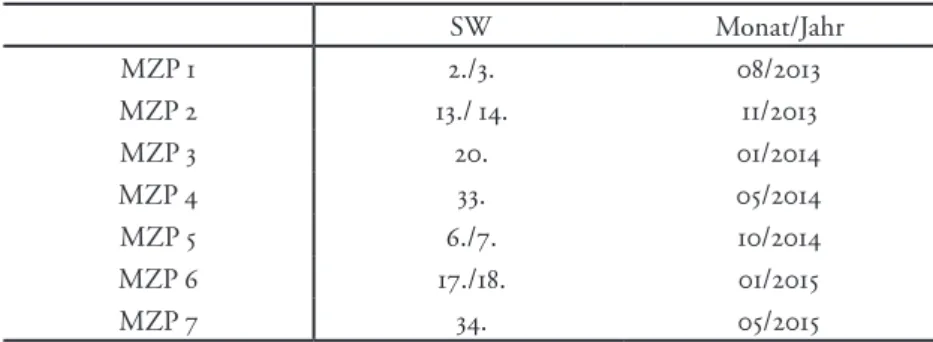 Tabelle 14:   Messzeitpunkte über die zwei Schuljahre 2013/14  und 2014/15 SW Monat/Jahr MZP 1 2./3