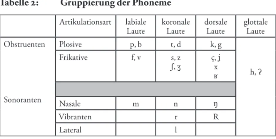 Tabelle 2:   Gruppierung der Phoneme