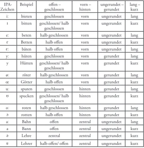 Tabelle 3: Vokale des Deutschen nach Fuhrhop &amp; Peters, 2013, S. 25
