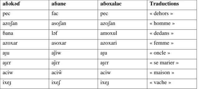 Tableau 1: Les différences lexicales dans les 3 dialectes oniyan 