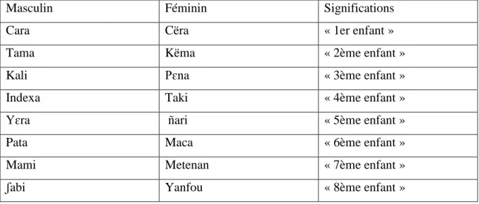 Tableau 2: Les prénoms ordinaux de naissance chez les ɓəliyan                                                   Ces prénoms ordinaux de naissance sont hérités des ancêtres et demeurent inchangeables quel  que soit le milieu social oniyan