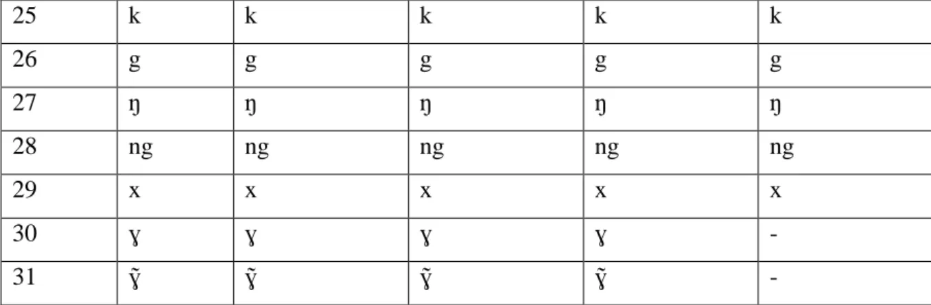Tableau 7: Les réalisations des phonèmes consonantiques 