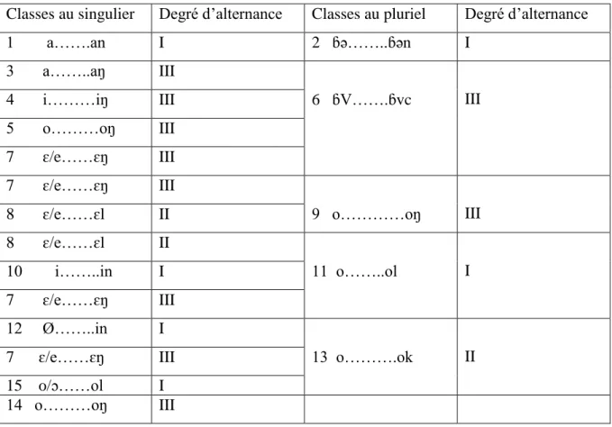 Tableau 10: Récapitulatif des 15 classes nominales en oniyan 