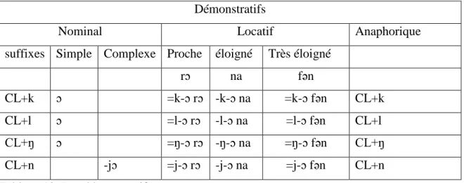 Tableau 12: Les démonstratifs 