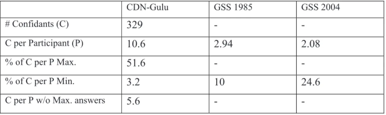 Table 22. Confidants per participants Gulu and GSS. 