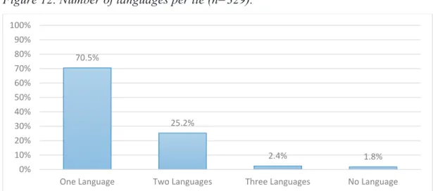 Figure 12. Number of languages per tie (n=329). 