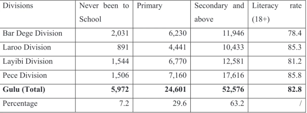 Table 11. Education levels in Gulu of people 15 years and older (Uganda, 2016, p. 116)  Divisions  Never  been  to 