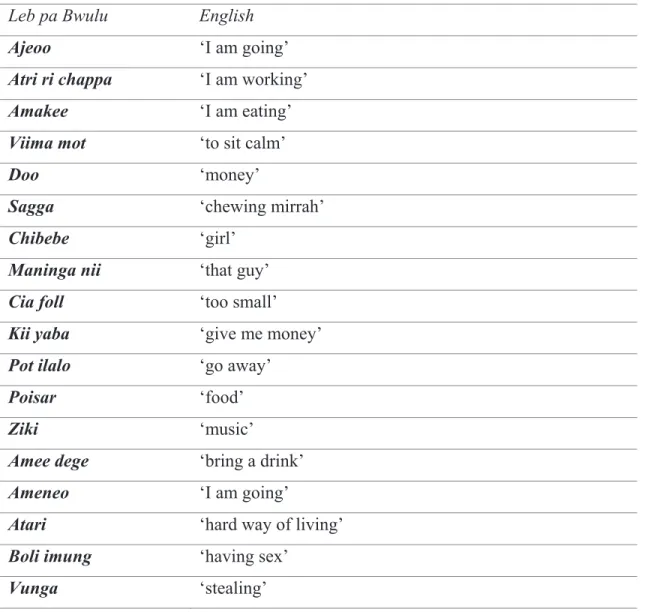 Table 12. Examples from the Leb pa Bwulu lexicon. 37 Leb pa Bwulu  English 