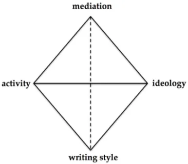 Fig. 2. Dimensions of media-ideological registers of writing