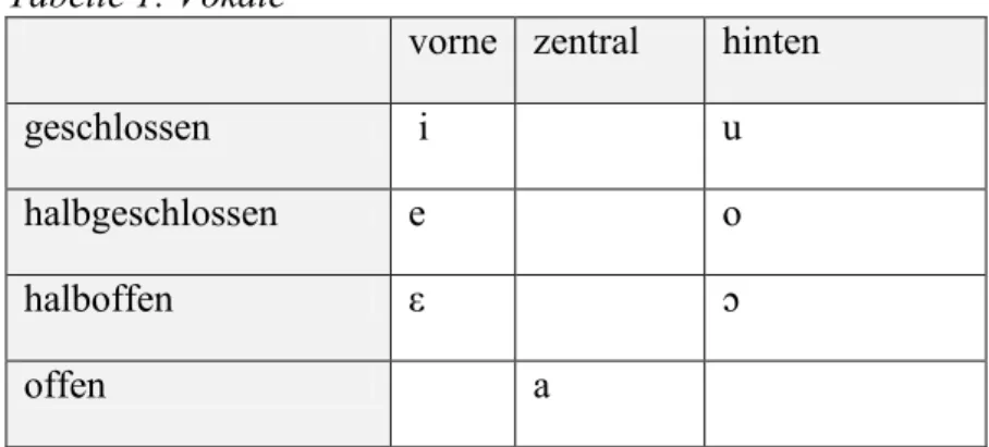 Tabelle 1: Vokale 