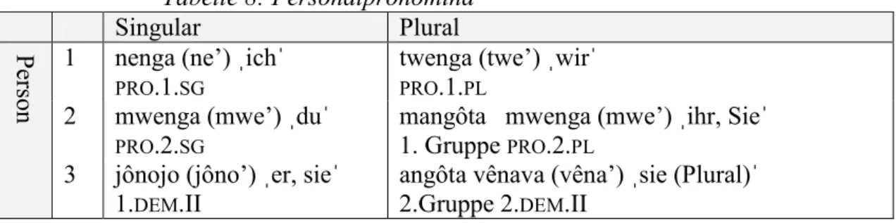 Tabelle 7: Abhängige Pronomina  Singular   Plural 