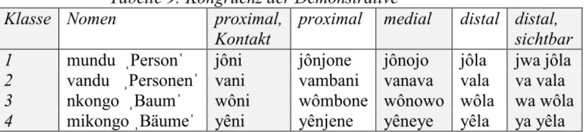 Tabelle 9: Kongruenz der Demonstrative  Klasse  Nomen  proximal,  