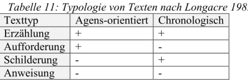 Tabelle 11: Typologie von Texten nach Longacre 1983  Texttyp  Agens-orientiert  Chronologisch 