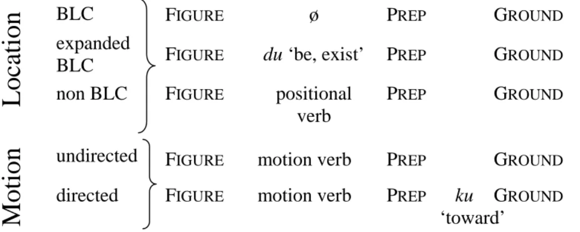 Table 2. Expressions of Location and Motion in Zande