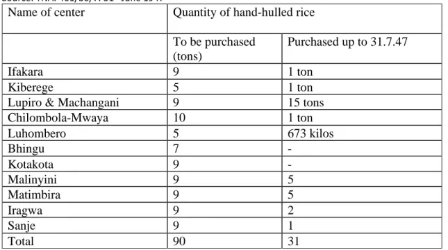 Table 5: Anticipated and actual purchase of hand-hulled rice at different market  posts in Ulanga district by D.K Hindocha (Tang) Limited, 1947 