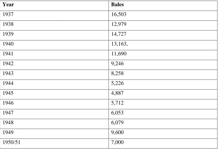 Table 7: Production of native-grown cotton lint in the Eastern Province (in bales of 400lb)  Source: TNA
