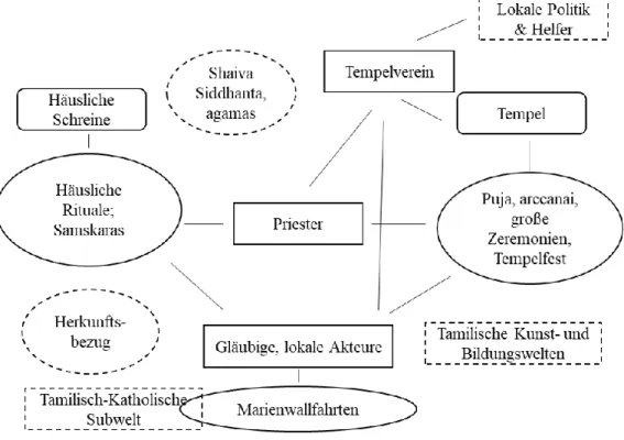 Abbildung 1: Soziale Welten-Karte der tamilisch-hinduistischen religiösen Welt (eigene Darstellung)