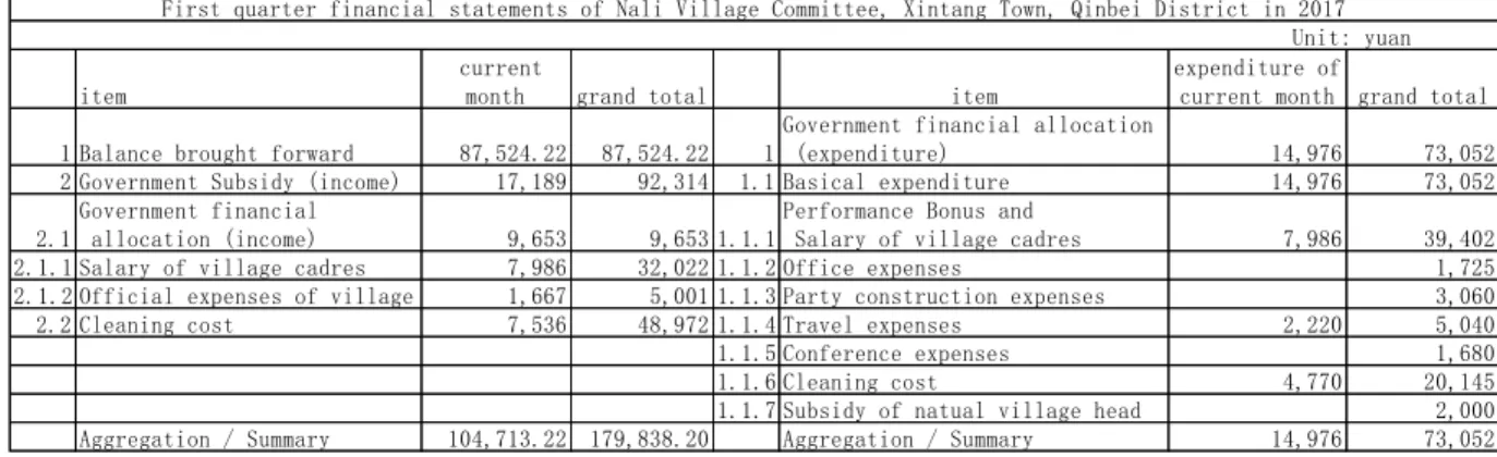Table 8: Fiscal Revenue and Expenditure in the First Quarter of Nagan Administrative  Village in 2017  