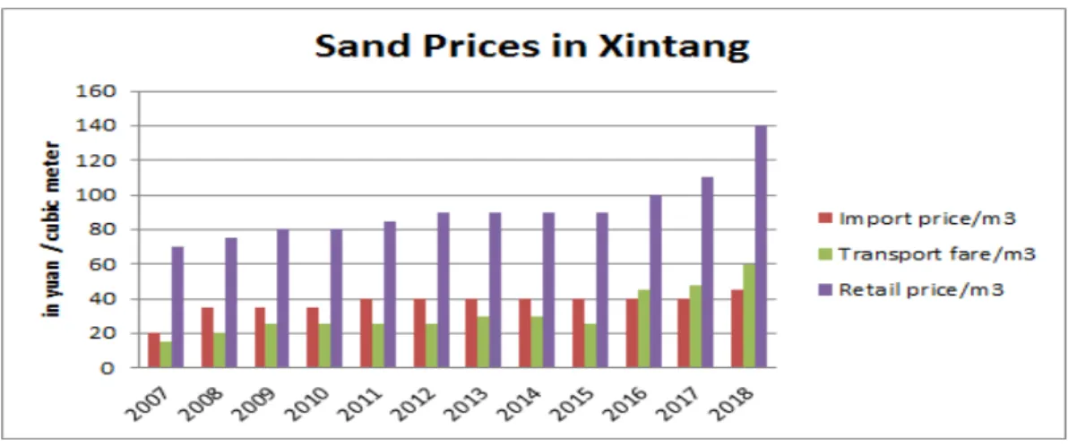 Figure 3: Sand Import Record of a Sand Business Person in Xintang Town  