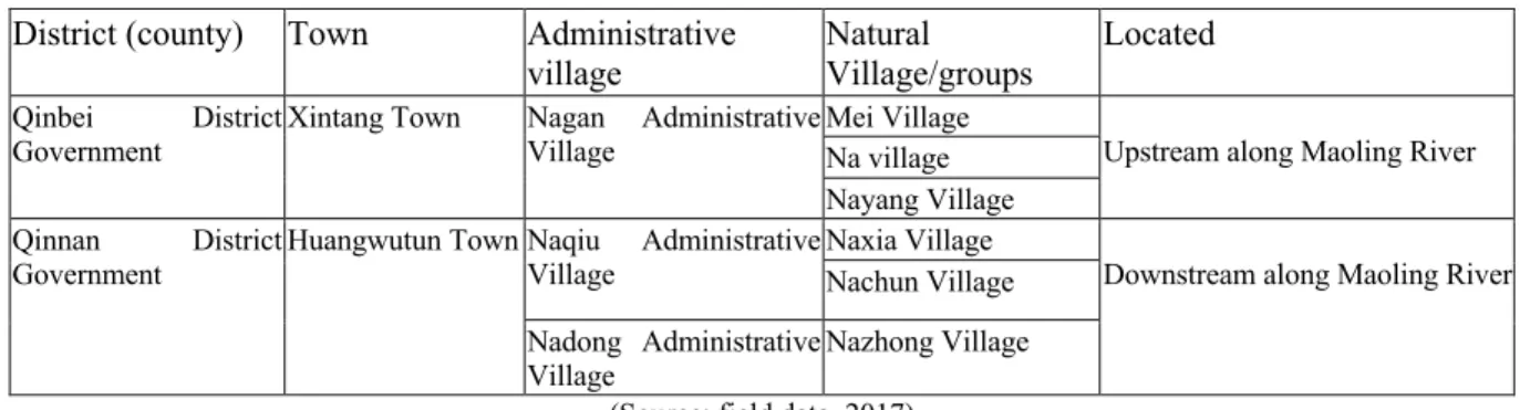 Table 2: The Research Sites in Qinzhou City 