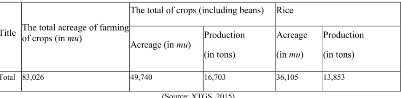 Table 5: Agriculture in Xintang Town 