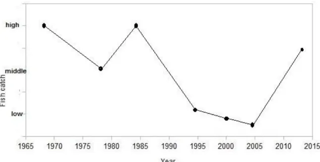 Figure 4.   Trend of fish production in Lake Baringo based on fishermen's  experiences 