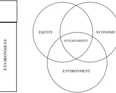 Figure 1 The three pillars of sustainability.  Figure  2  The  three  co-equal  parts  relevant  for achieving or failing sustainability