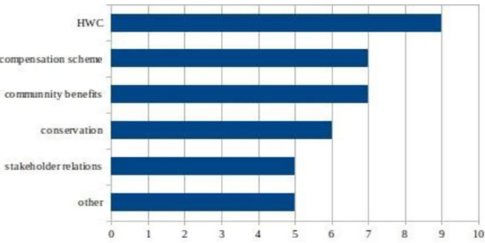 Figure 5 Total mentions of important topics in Impalila Conservancy (N=20; 39 answers in  total)