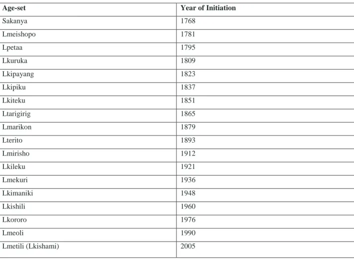 Table 2: Names of Samburu Age-sets from 1768-2005 