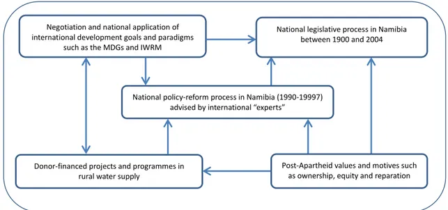 Figure 2: Part of the web of translations of the CBWM model based on my findings  at the national level in Namibia 