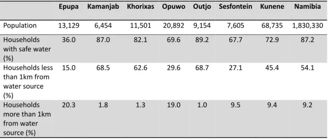 Table 4: Water-related statistics on Kunene Region, based on the 2001 national census report  Epupa  Kamanjab  Khorixas  Opuwo  Outjo  Sesfontein  Kunene  Namibia  Population  13,129  6,454  11,501  20,892  9,154  7,605  68,735  1,830,330  Households 