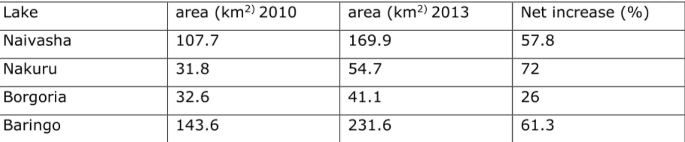 Figure 3: net percentage increase in area under water for four RAMSAR lakes.