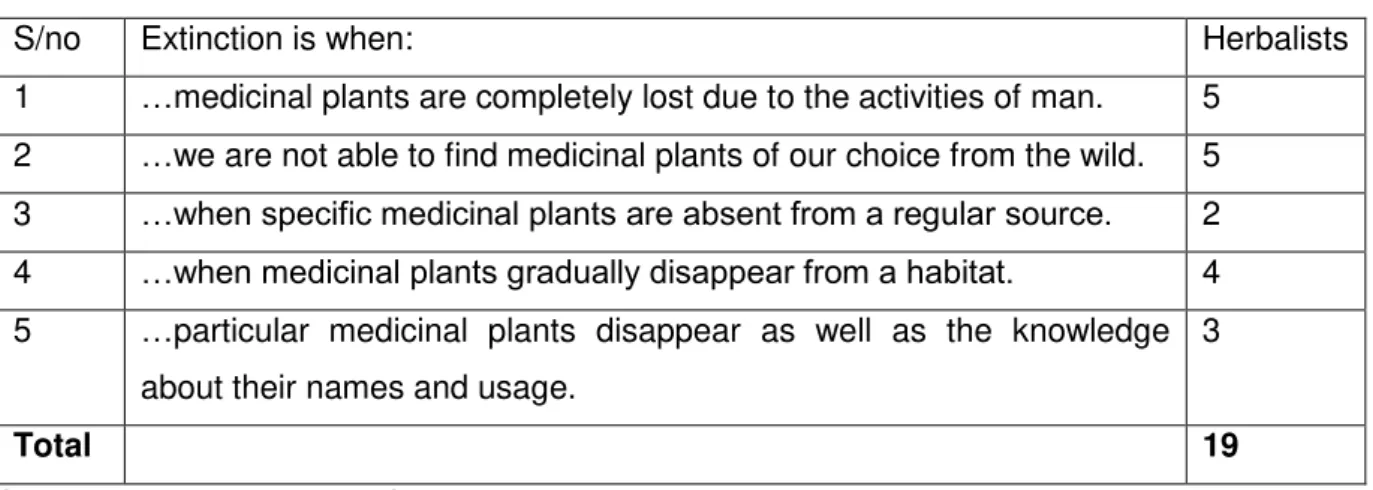 Table 2: Herbalists’ perception and definition s of the extinction of medicinal plants  
