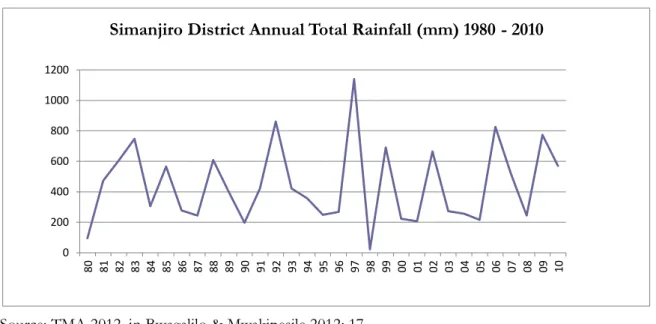 Figure 5.1: Simanjiro District Annual Total Rainfall (mm) 1980 – 2010 