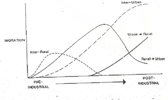 Figure 2: Mobility Transition Model (Zelinsky, 1971)  (Source: Jones 1990) 