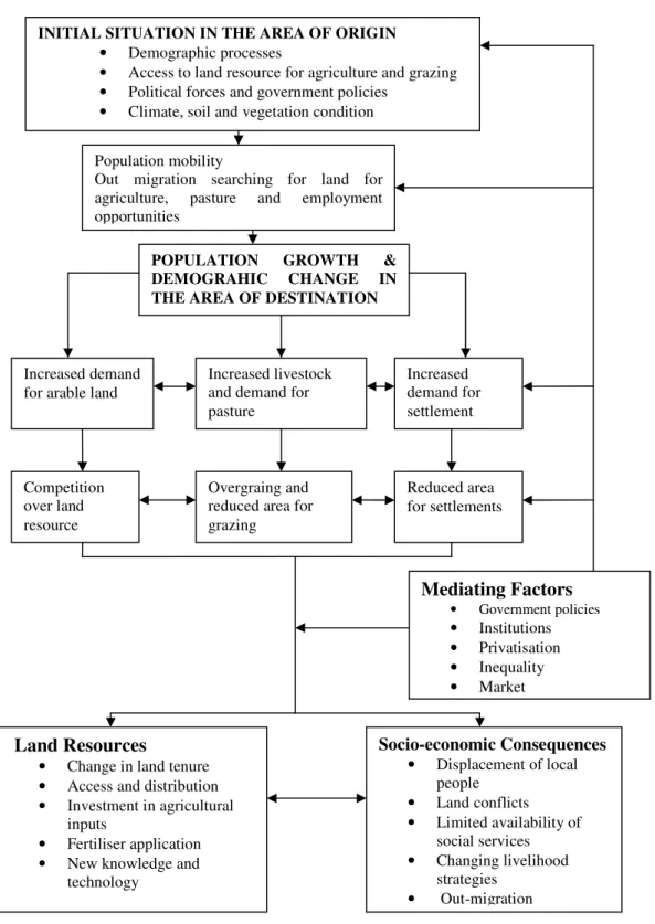 Figure 3: Conceptual framework for analysis of population mobility and changing land tenure systems  and management