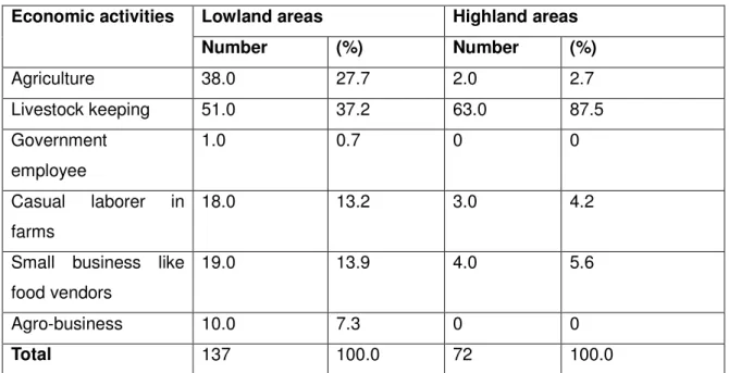 Table 3: Percent of distribution of household head second economic activities  (Source: Field Survey, 2010) 