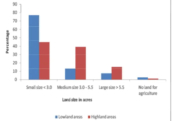 Figure 9: Percentage distribution of household's land size per acre by location 