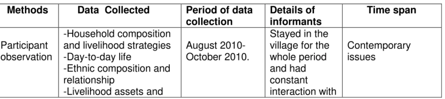 Table 1: Summary of methods and data collected  Methods          Data  Collected  Period of data     
