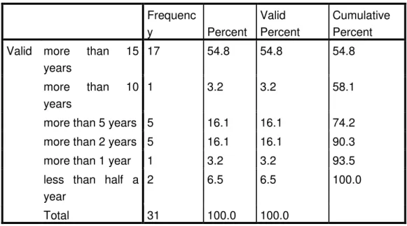 Table 4: Migration History in Kasarani (field data 2010) 