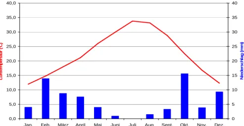 Abb. 3:  Klimadaten  der  Station  Zagora.  Monatsmittel  der  Lufttemperatur  für  die  Jahre  1964-1995  und  Monatssummen der Niederschläge für die Jahre 1983-2001 (Quelle: Service Eau de Ouarzazate)